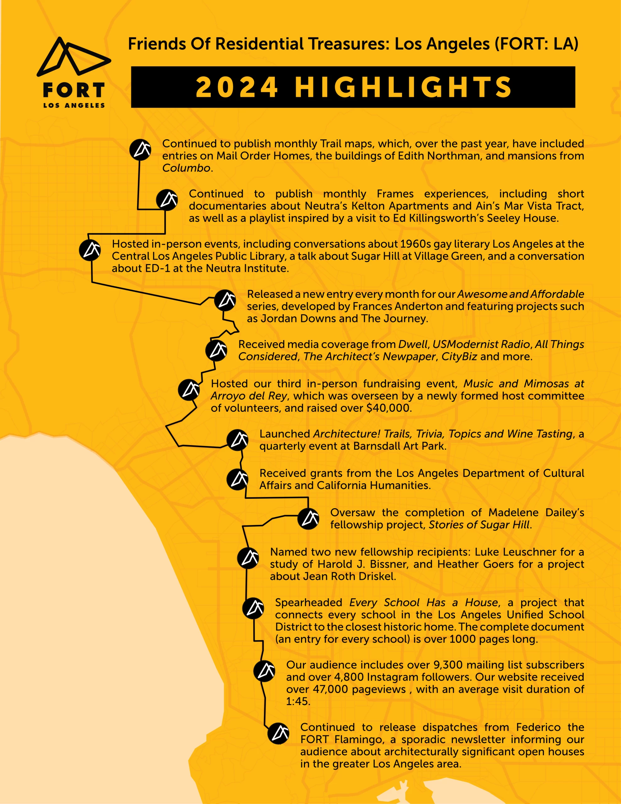 2024 Highlights

Continued to publish monthly Trail maps, which, over the past year, have included
entries on Mail Order Homes, the buildings of Edith Northman, and mansions from
Columbo.
Continued to publish monthly Frames experiences, including short
documentaries about Neutra’s Kelton Apartments and Ain’s Mar Vista Tract,
as well as a playlist inspired by a visit to Ed Killingsworth’s Seeley House.
Hosted in-person events, including conversations about 1960s gay literary Los Angeles at the
Central Los Angeles Public Library, a talk about Sugar Hill at Village Green, and a conversation
about ED-1 at the Neutra Institute.
Hosted our third in-person fundraising event, Music and Mimosas at
Arroyo del Rey, which was overseen by a newly formed host committee
of volunteers, and raised over $40,000.
Launched Architecture! Trails, Trivia, Topics and Wine Tasting, a
quarterly event at Barnsdall Art Park.
Received grants from the Los Angeles Department of Cultural
fellowship project, Stories of Sugar Hill.
Named two new fellowship recipients: Luke Leuschner for a
study of Harold J. Bissner, and Heather Goers for a project
about Jean Roth Driskel.
Spearheaded Every School Has a House, a project that
connects every school in the Los Angeles Unified School
District to the closest historic home. The complete document
(an entry for every school) is over 1000 pages long.
Our audience includes over 9,300 mailing list subscribers
and over 4,800 Instagram followers. Our website received
1:45.
Affairs and California Humanities.
Oversaw the completion of Madelene Dailey’s
over 47,000 pageviews , with an average visit duration of
Continued to release dispatches from Federico the
FORT Flamingo, a sporadic newsletter informing our
audience about architecturally significant open houses
in the greater Los Angeles area.